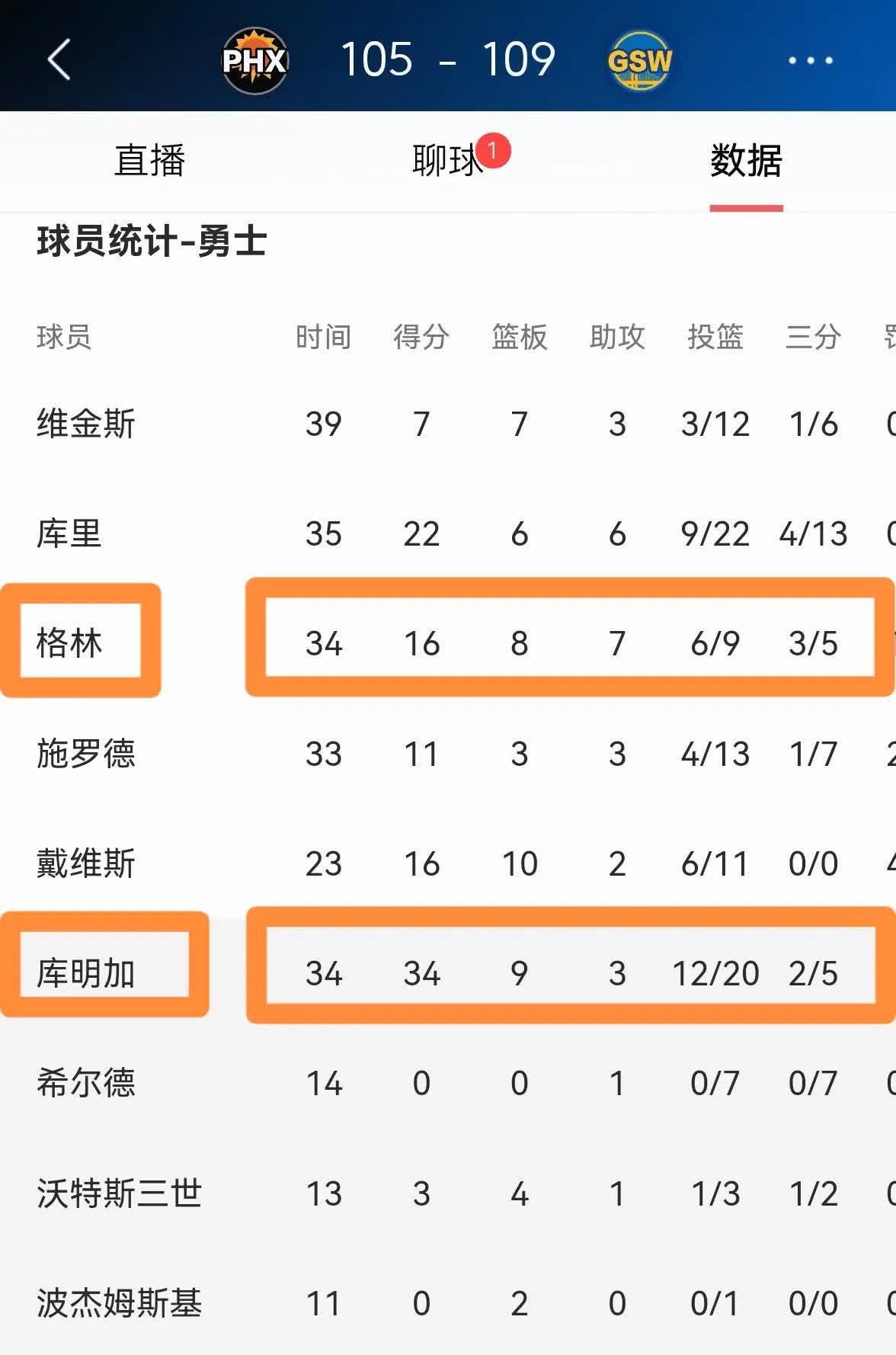 若勇士撤回资质报价将有全额中产但库明加成自由球员的简单介绍