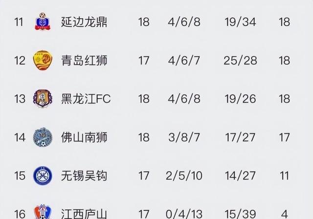 中甲联赛积分榜：重庆铜梁龙喜迎三连胜稳居前两名，广州豹落后冲超区8分的简单介绍
