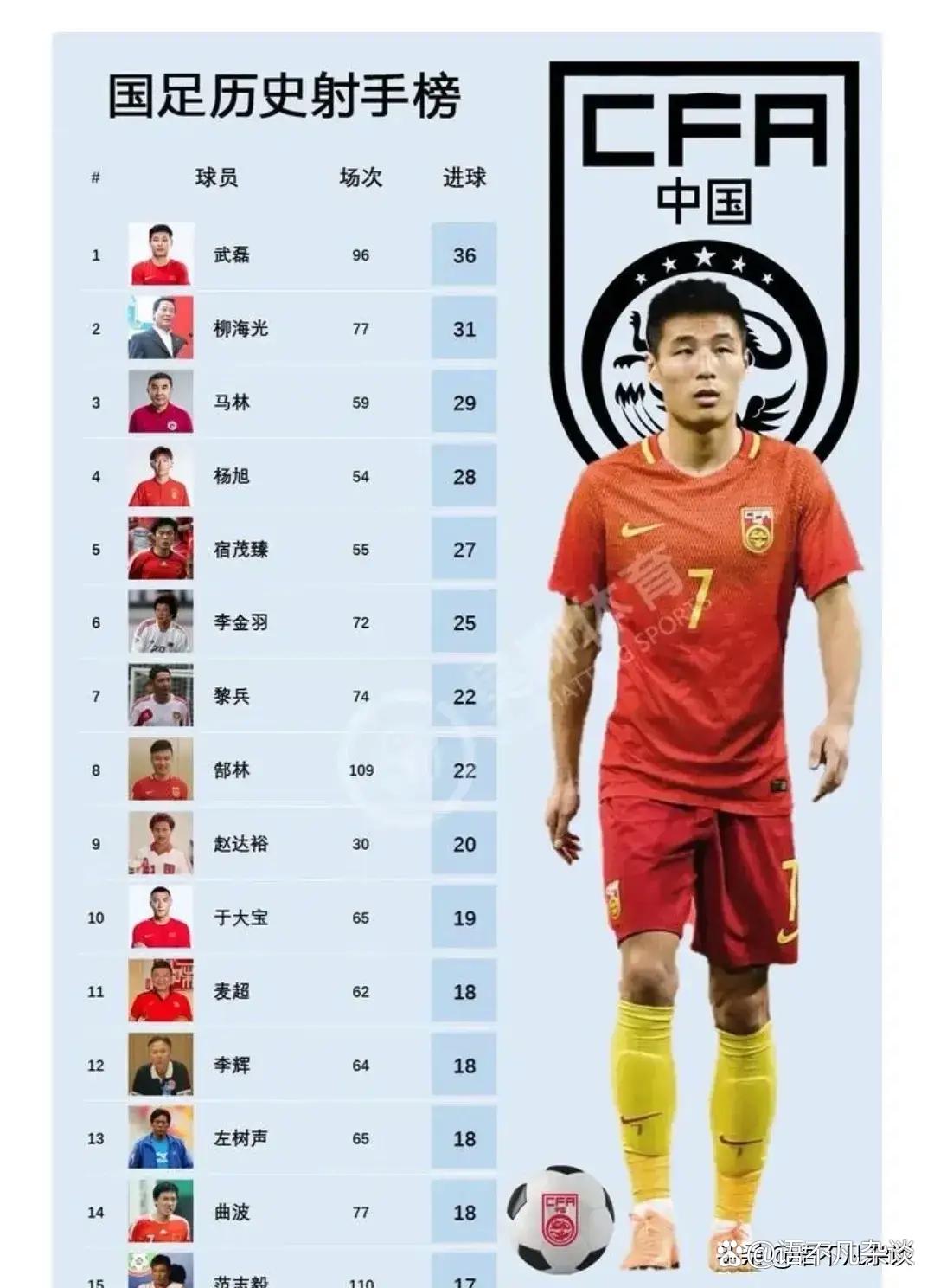 爱体育-关于客观评价：巅峰时武磊算亚洲准一流，在皇马巴萨也能进球上双的信息