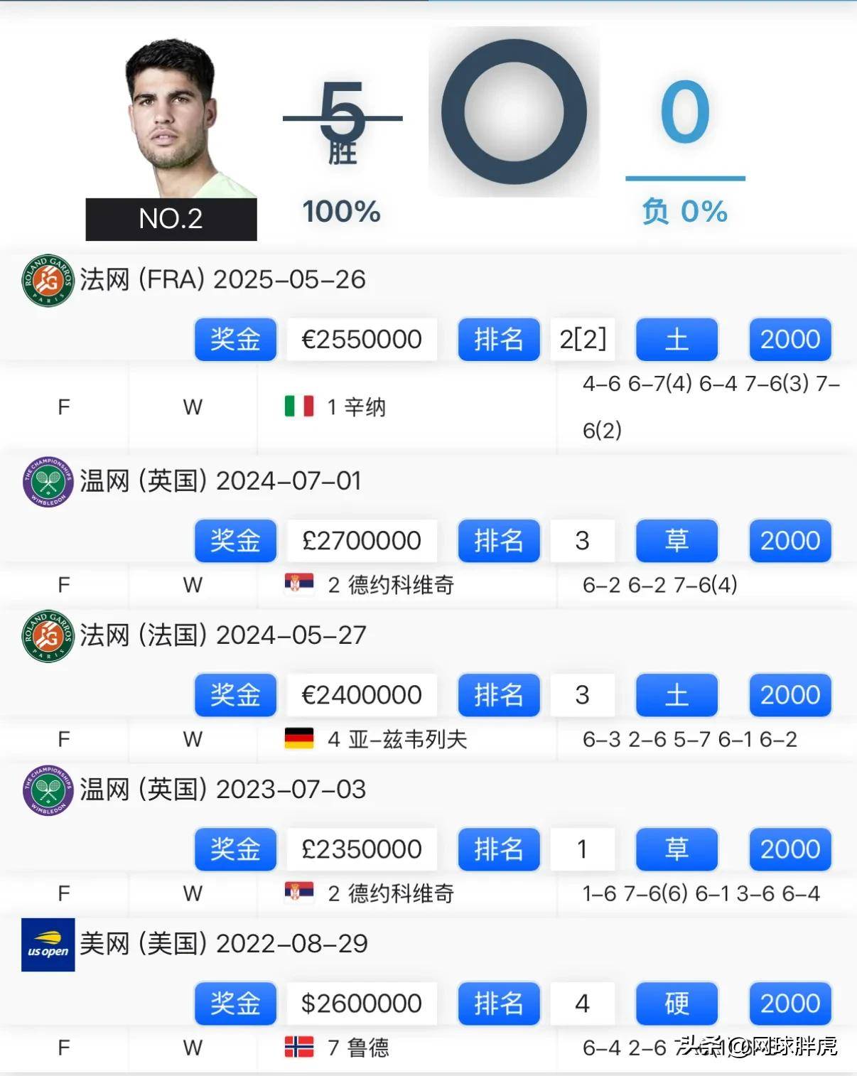 连续四年赢得男单大满贯，阿尔卡拉斯为21世纪第四人的简单介绍
